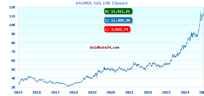 XAUMDL tola 10K 10years