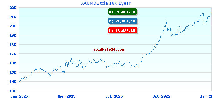 XAUMDL tola 18K 1year