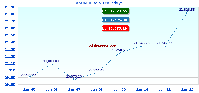 XAUMDL tola 18K 7days