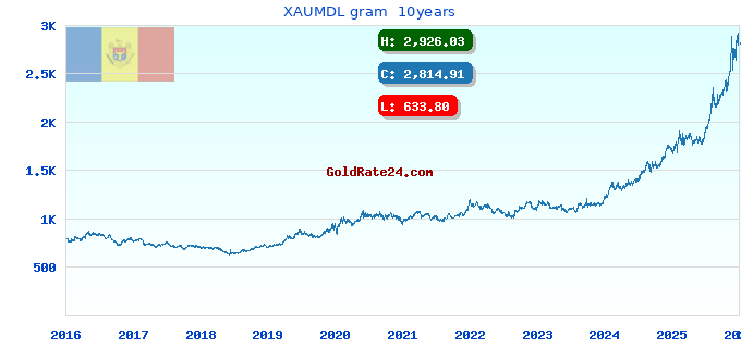 XAUMDL gram  10years