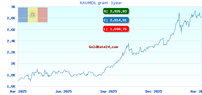 XAUMDL gram  1year