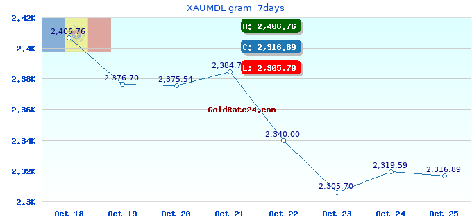 XAUMDL gram  7days