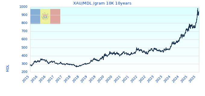 XAU/MDL /gram 10K 10years