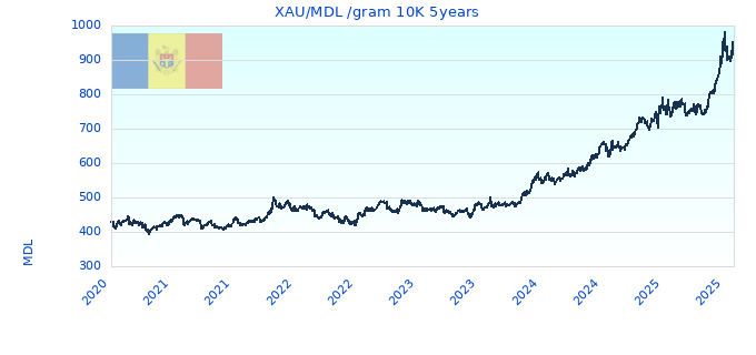 XAU/MDL /gram 10K 5years
