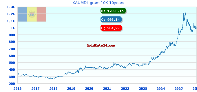XAUMDL gram 10K 10years
