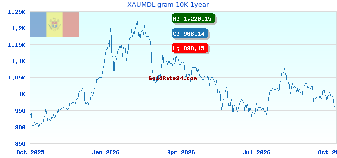 XAUMDL gram 10K 1year