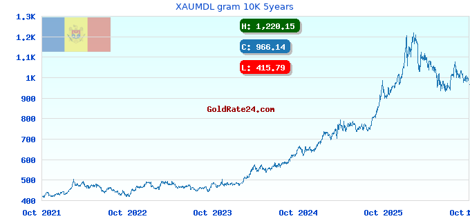XAUMDL gram 10K 5years