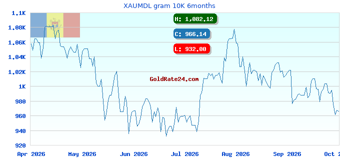 XAUMDL gram 10K 6months