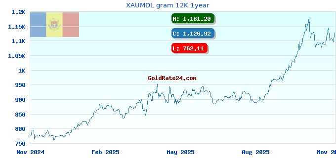 XAUMDL gram 12K 1year