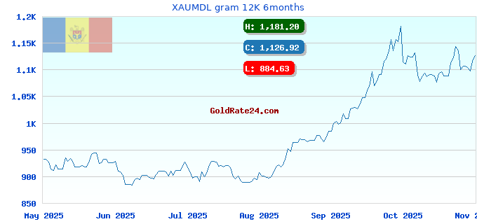 XAUMDL gram 12K 6months
