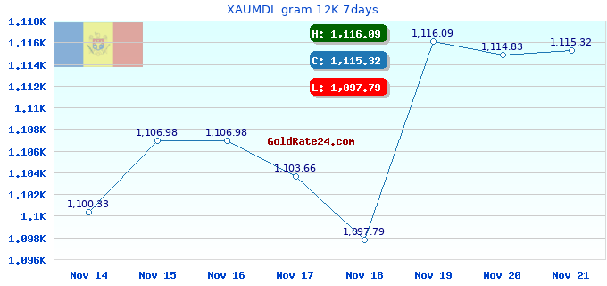 XAUMDL gram 12K 7days