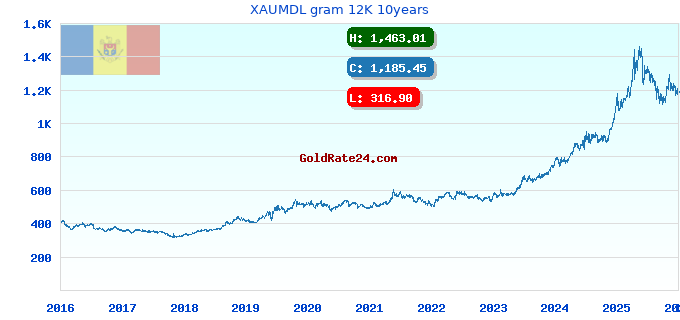 XAUMDL gram 12K 10years