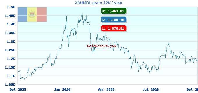 XAUMDL gram 12K 1year
