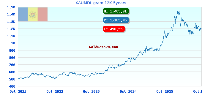 XAUMDL gram 12K 5years