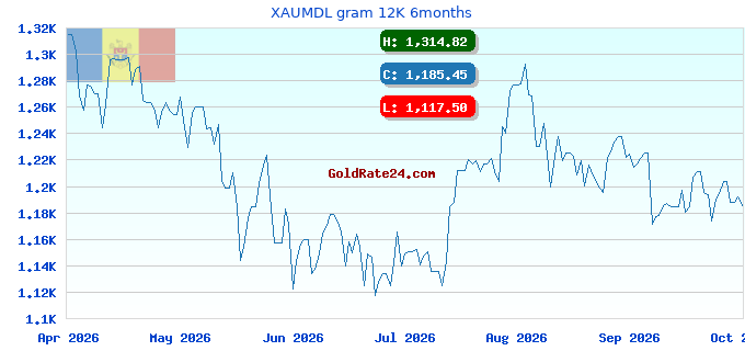 XAUMDL gram 12K 6months
