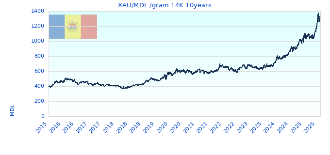 XAU/MDL /gram 14K 10years