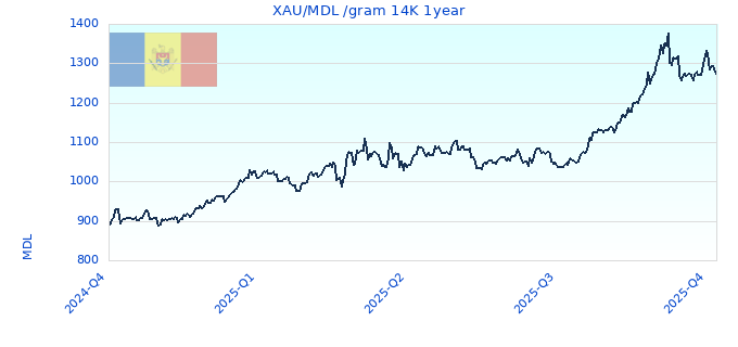 XAU/MDL /gram 14K 1year