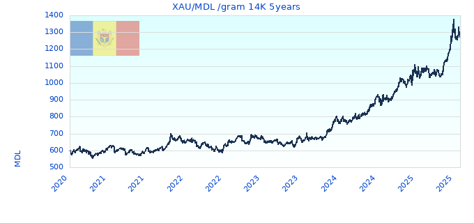 XAU/MDL /gram 14K 5years