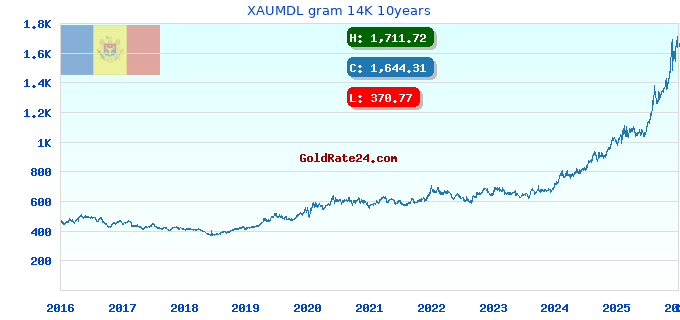 XAUMDL gram 14K 10years