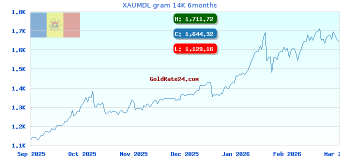 XAUMDL gram 14K 6months