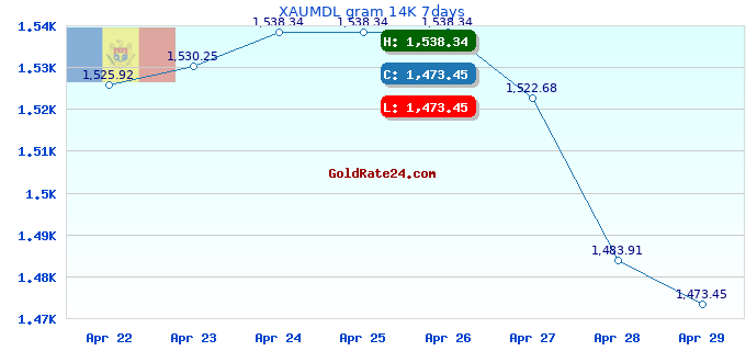 XAUMDL gram 14K 7days