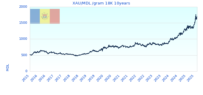 XAU/MDL /gram 18K 10years