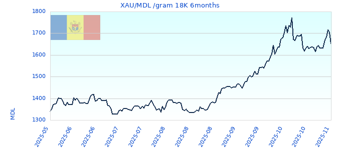 XAU/MDL /gram 18K 6months