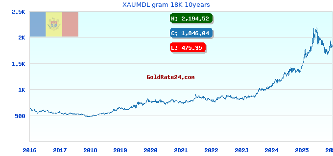XAUMDL gram 18K 10years