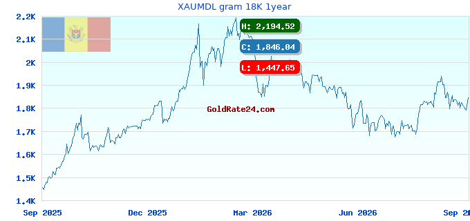 XAUMDL gram 18K 1year