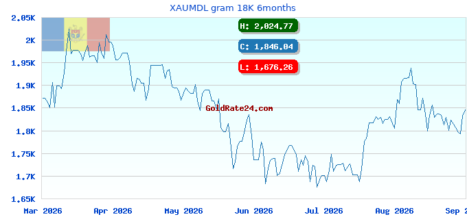 XAUMDL gram 18K 6months