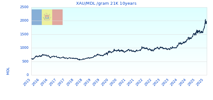 XAU/MDL /gram 21K 10years