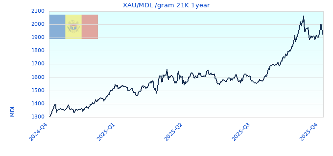 XAU/MDL /gram 21K 1year