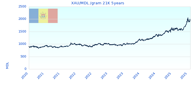 XAU/MDL /gram 21K 5years
