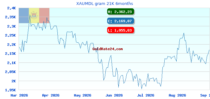 XAUMDL gram 21K 6months