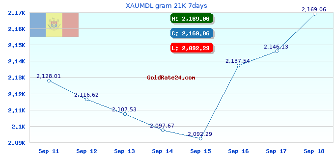XAUMDL gram 21K 7days