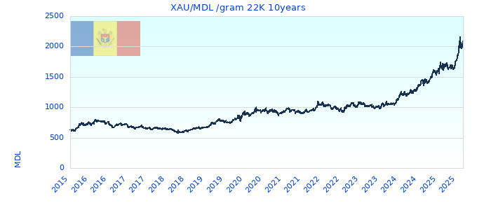 XAU/MDL /gram 22K 10years