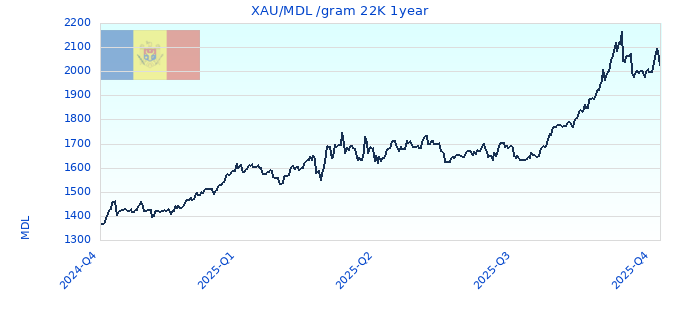 XAU/MDL /gram 22K 1year