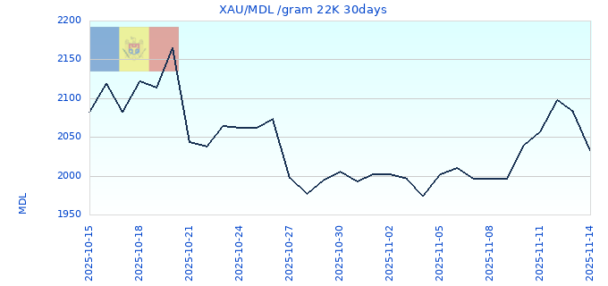 XAU/MDL /gram 22K 30days