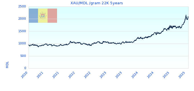 XAU/MDL /gram 22K 5years