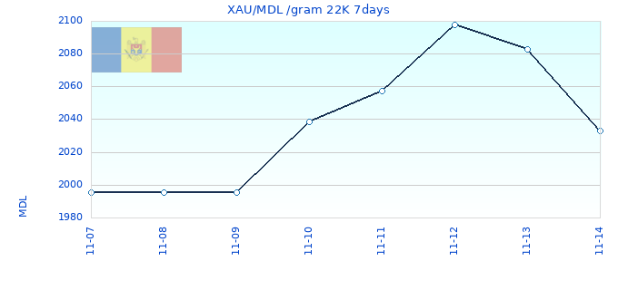 XAU/MDL /gram 22K 7days
