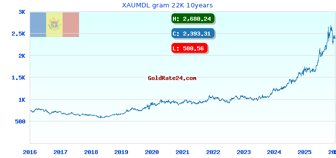 XAUMDL gram 22K 10years