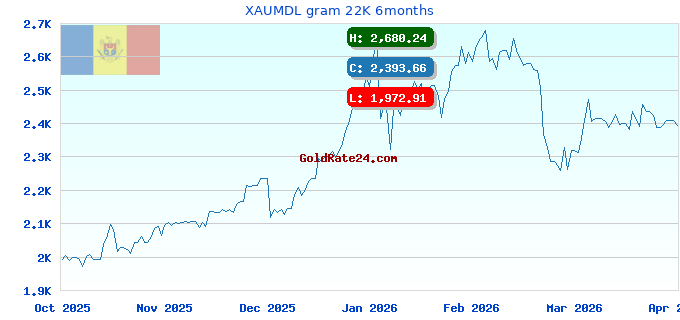 XAUMDL gram 22K 6months