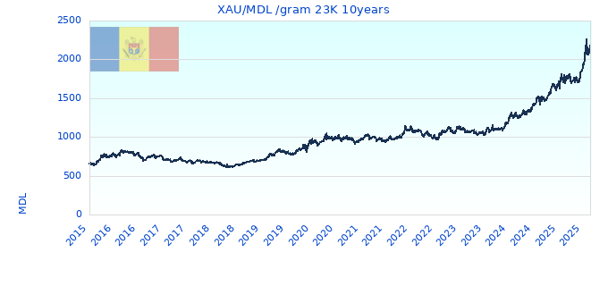 XAU/MDL /gram 23K 10years