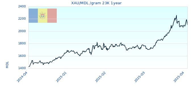 XAU/MDL /gram 23K 1year