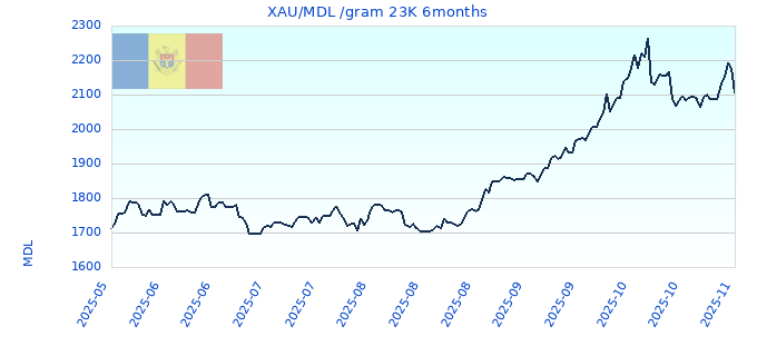 XAU/MDL /gram 23K 6months