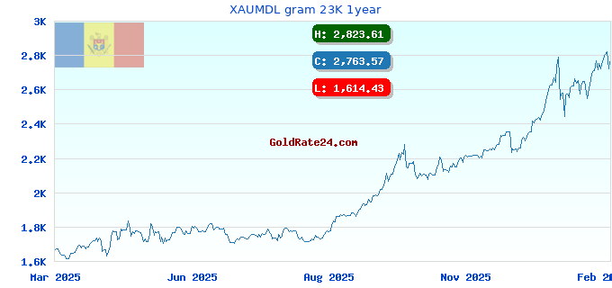 XAUMDL gram 23K 1year