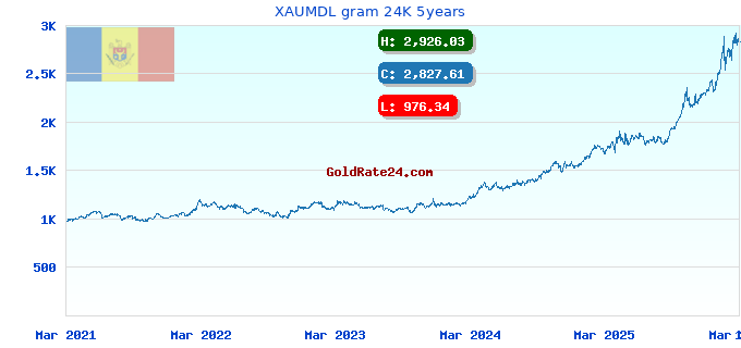 XAUMDL gram 24K 5years