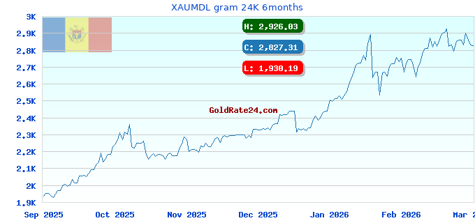 XAUMDL gram 24K 6months