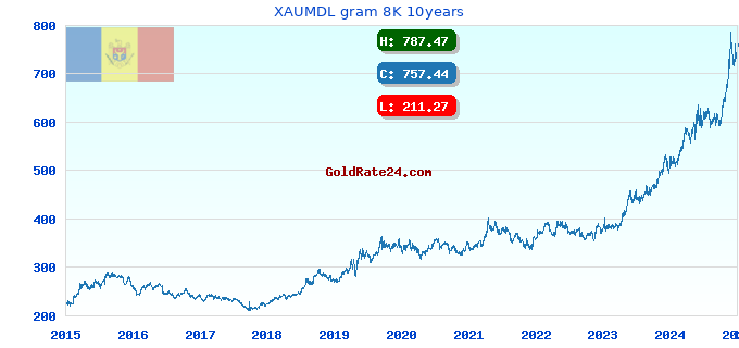XAUMDL gram 8K 10years