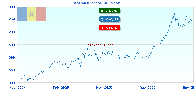 XAUMDL gram 8K 1year
